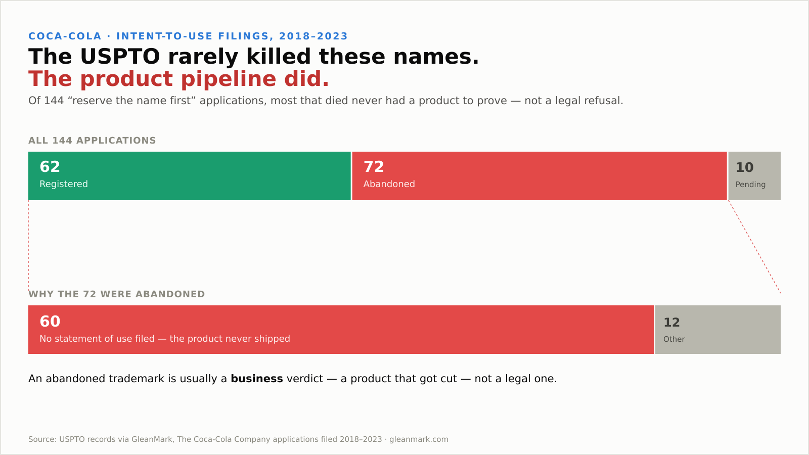 How Coca-Cola's 144 intent-to-use applications from 2018-2023 resolved: 62 registered, 72 abandoned, 10 still pending — and of the 72 abandoned, 60 died for one reason: no statement of use was ever filed, meaning the product never shipped.