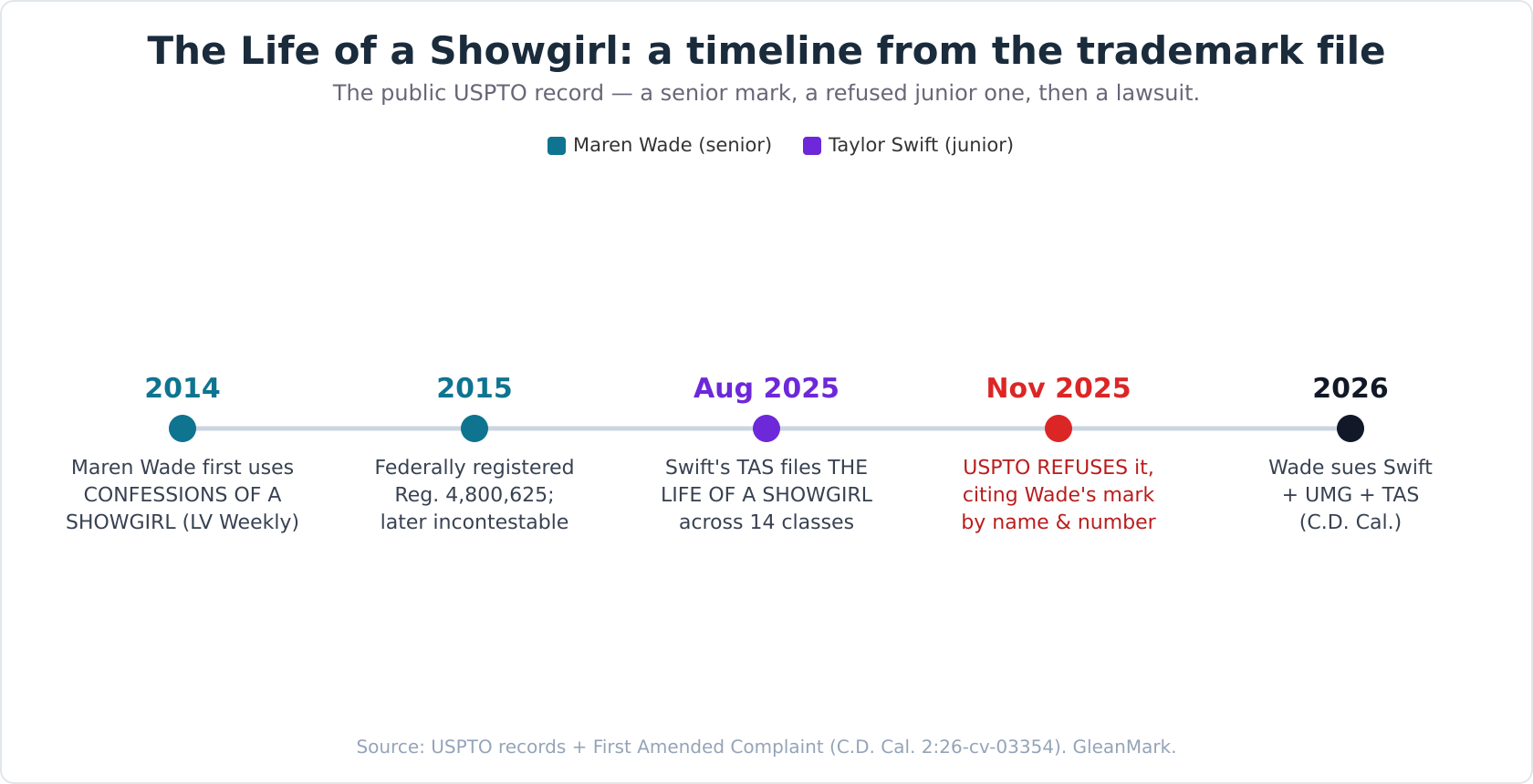 Timeline of the trademark file: Maren Wade's CONFESSIONS OF A SHOWGIRL (first use 2014, registered 2015) vs Taylor Swift's THE LIFE OF A SHOWGIRL (filed 2025 across 14 classes, refused by the USPTO in November 2025), followed by the 2026 lawsuit.