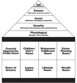 SELF ACTUALIZATION ESTEEM (SELF-RESPECT, AUTONOMY, STATUS) SOCIAL (AFFECTION, BELONGING, ACCEPTANCE) SECURITY (PROTECTION FROM PHYSICAL AND EMOTIONAL HARM) PHYSIOLOGICAL (HUNGER, THIRST, SHELTER) FINANCIAL OPPORTUNITY PROFILE ROOM CHILDREN/HEIRS ROOM RETIREMENT FULFILLMENT ROOM ESTATE PLANNING ROOM ROOM OF DREAMS LEGACY ROOM LIFESTYLE ROOM WEALTH ROOM