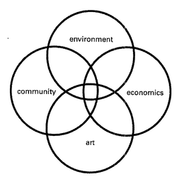 ENVIRONMENT ECONOMICS ART COMMUNITY