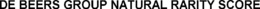 DE BEERS GROUP NATURAL RARITY SCORE