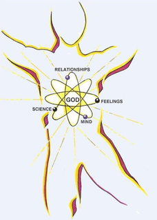 RELATIONSHIPS FEELINGS MIND SCIENCE GOD