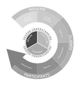 INDUSTRY CLIENTS PARTICIPANTS MARKET INTELLIGENCE THOUGHT LEADERSHIP OBJECTIVES MEASUREMENTS ADVOCACY ADMINISTRATION DEEPER UNDERSTANDING DESIGN EXECUTION STRATEGY