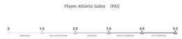 PLAYER ATHLETIC INDEX (PAI) 0 1.0 2.0 3.0 4.0 5.0 MARGINAL BELOW AVERAGE AVERAGE ABOVE AVERAGE OUTSTANDING