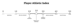 PLAYER ATHLETIC INDEX 0 1.0 2.0 2.5 3.0 4.0 5.0 MARGINAL BELOW AVERAGE FCS AVERAGE GROUP OF 5 AVERAGE POWER 5 AVERAGE ABOVE AVERAGE EXCEPTIONAL