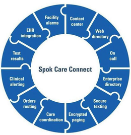 SPOK CARE CONNECT CONTACT CENTER WEB DIRECTORY ON CALL ENTERPRISE DIRECTORY SECURE TEXTING ENCRYPTED PAGING CARE COORDINATION ORDERS ROUTING CLINICAL ALERTING TEST RESULTS EHR INTEGRATION FACILITY ALARMS