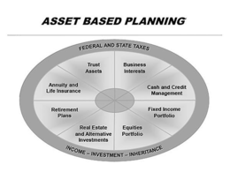 ASSET BASED PLANNING FEDERAL AND STATE TAXES INCOME-INVESTMENT-INHERITANCE TRUST ASSETS BUSINESS INTERESTS CASH AND CREDIT MANAGEMENT FIXED INCOME PORTFOLIO EQUITIES PORTFOLIO REAL ESTATE AND ALTERNATIVE INVESTMENTS RETIREMENT PLANS ANNUITY AND LIFE INSURANCE