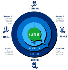 CULTURE PEOPLE PROCESSES STRATEGY FINANCIAL PEOPLE INTERNAL EXTERNAL QUADRANT I FINANCIAL STRENGTH AND PROFITABILITY QUADRANT II CUSTOMER BASE LOYALTY AND GROWTH QUADRANT III PEOPLE PRODUCTIVITY AND MORALE QUADRANT IV ECONOMIC FORCES AND BUSINESS TRENDS