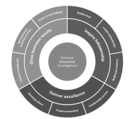 CURIOUS ADAPTABLE COURAGEOUS DRIVE BUSINESS RESULTS INSPIRE FOLLOWERSHIP DELIVER EXCELLENCE THINKS STRATEGICALLY DEMONSTRATES BUSINESS ACUMEN DRIVES ACCOUNTABILITY BUILDS TRUST LEADS AUTHENTICALLY CREATES BELONGING COLLABORATES ACROSS FOSTERS INNOVATION DEVELOPS TALENT